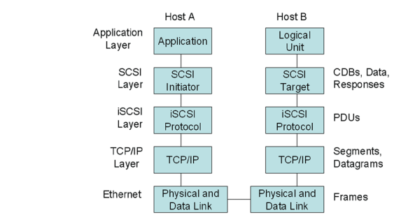 iSCSI Layering