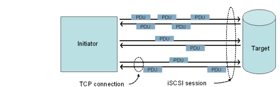 An iSCSI Session