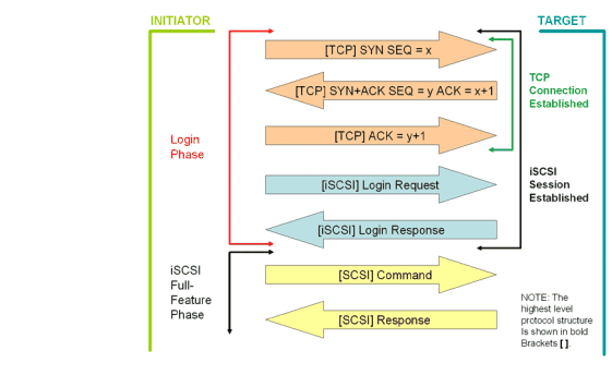 iSCSI Session Establishment and Phases