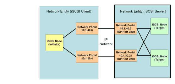 Network Entities, Portals and Nodes