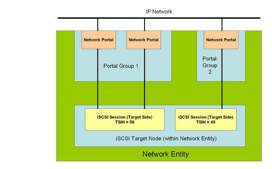 iSCSI Target Sharing Two Target Portal Groups