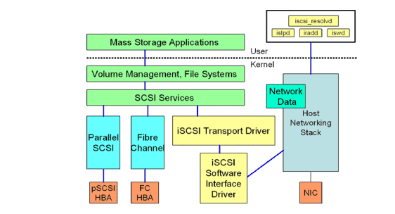 HP-UX iSCSI Software Initiator Block Diagram