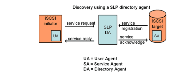 Service Location Protocol