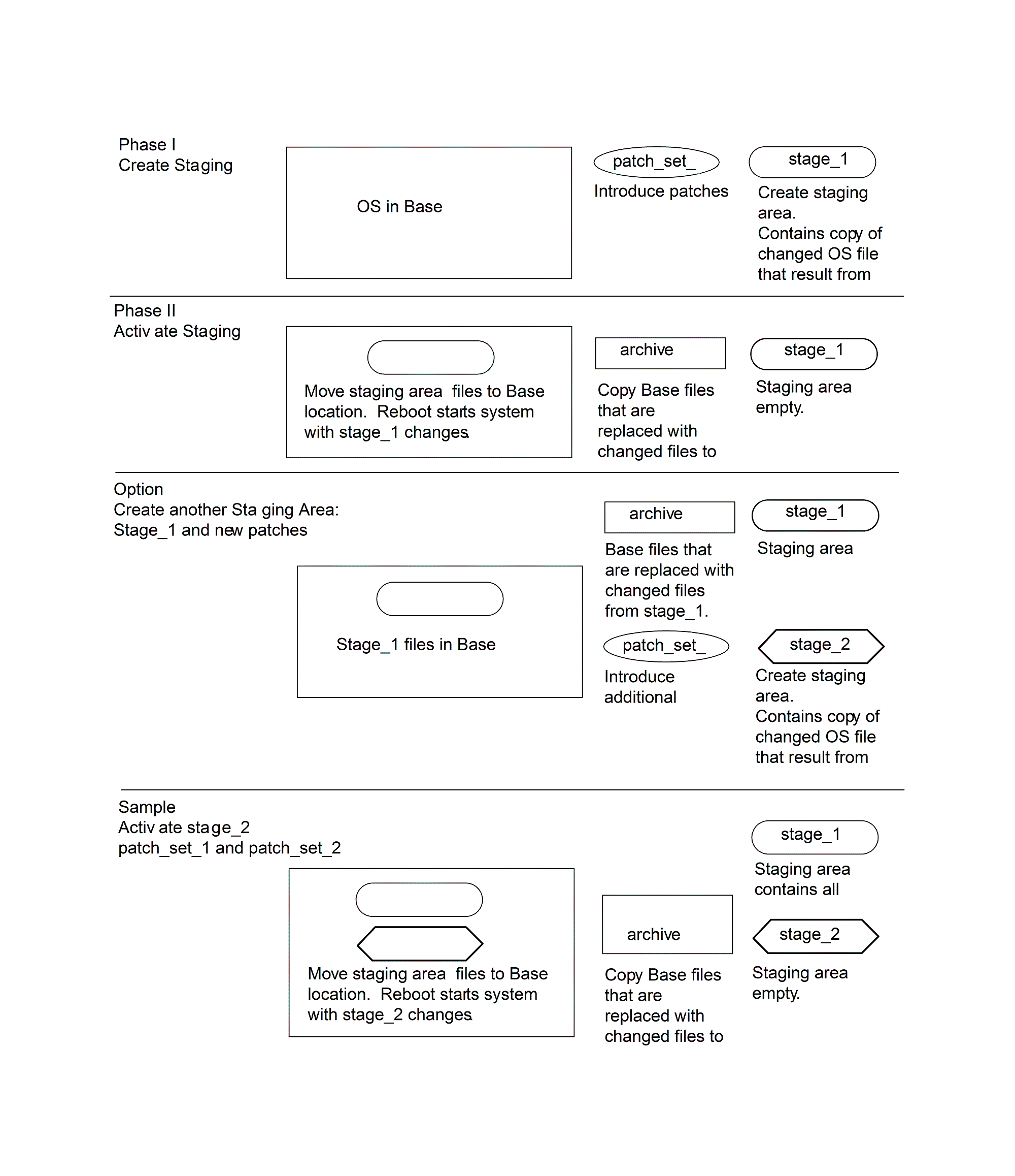 Creating Another Staging Area from an Existing Staging Area