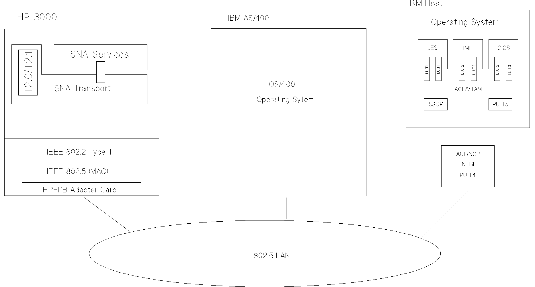 [SNA/Token Ring Link Communications]