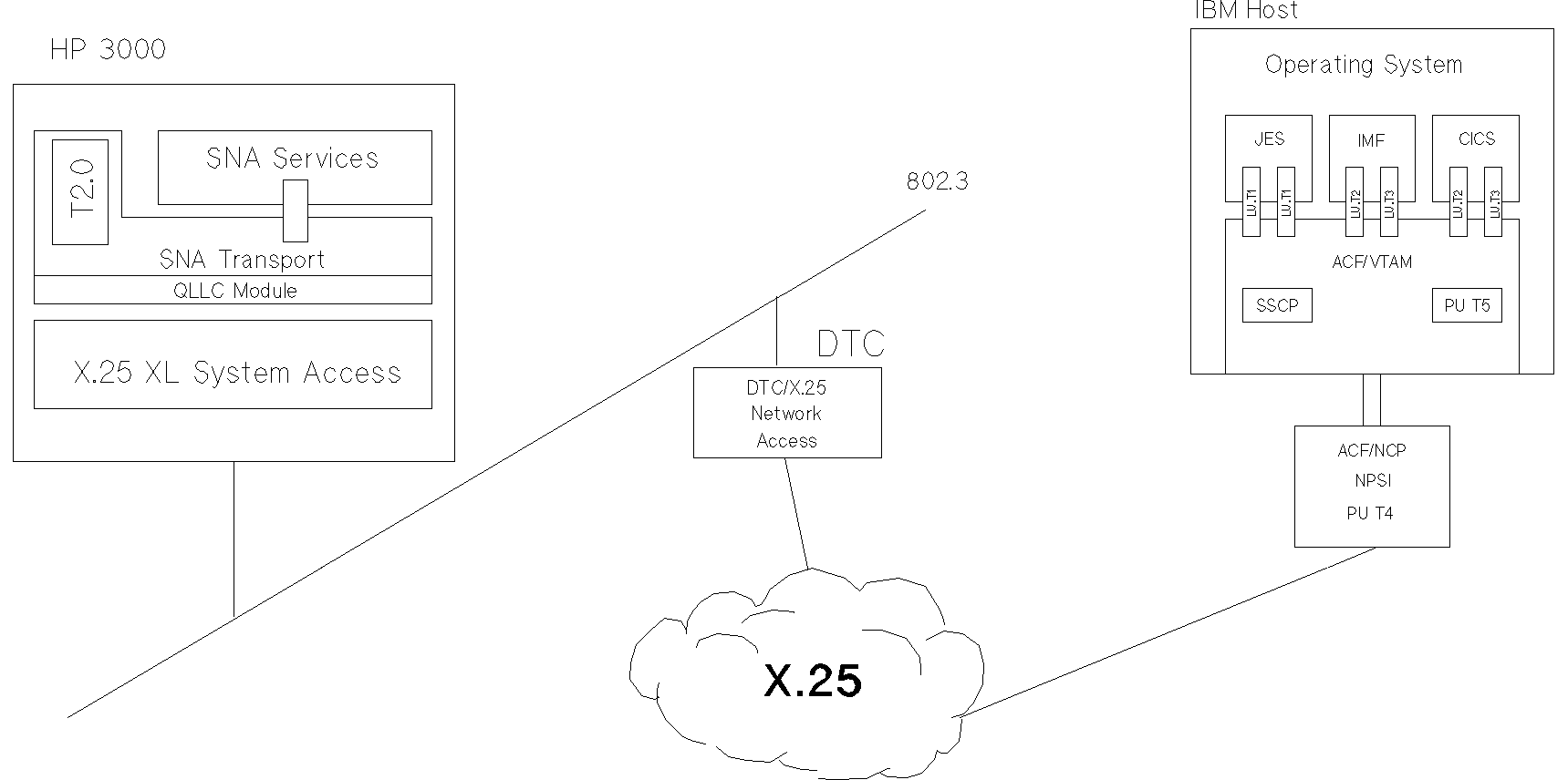 [SNA/X.25 Link HP-to-IBM Host Communication]