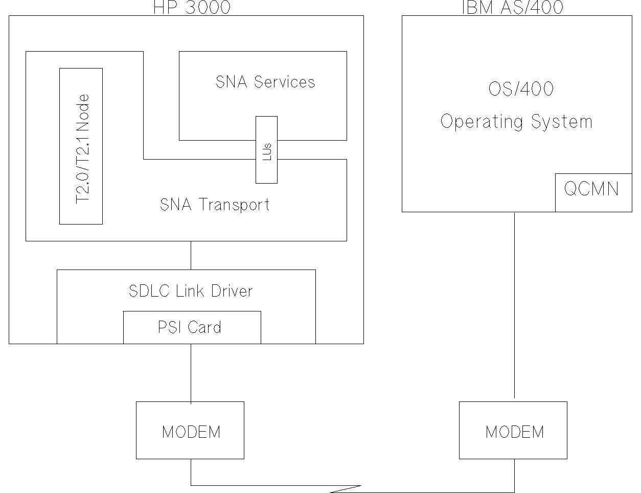 [SNA/SDLC Link HP-to-AS/400 Communication]