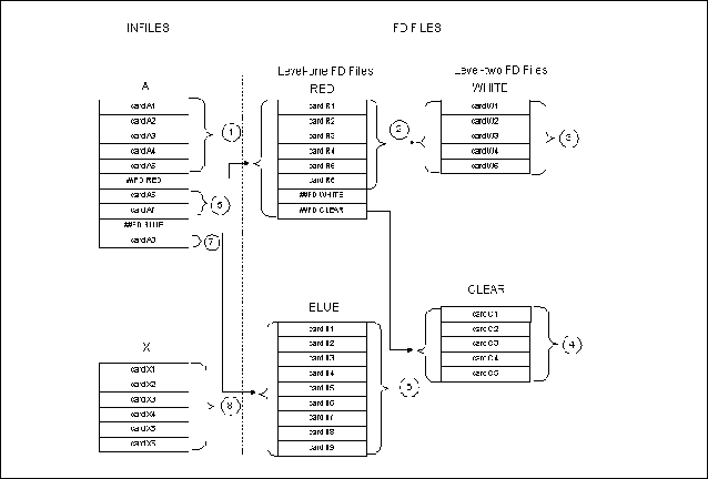 Relationship Among Files in a Job Stream