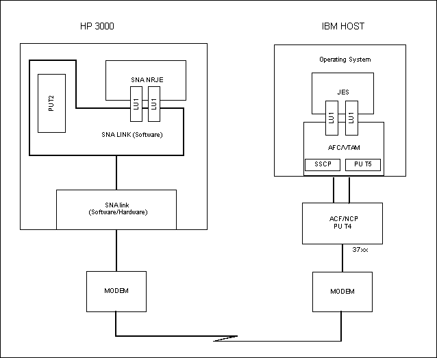 HP 3000-to-IBM Communication