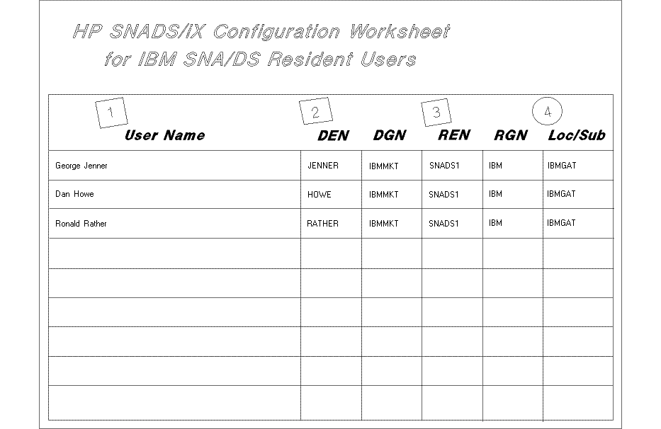 [Example SNADS Config. Worksheet for IBM Users]