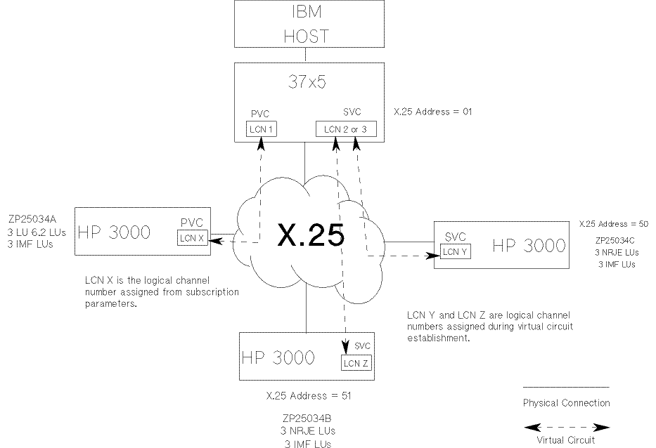 [SNA/X.25 Link/iX Example Network]