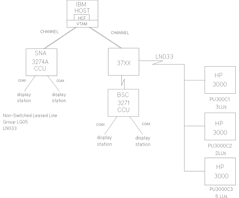 [SNA DHCF/iX Example Network]