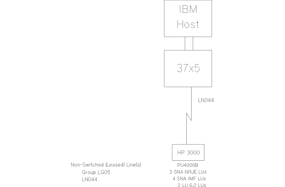 [SNA NRJE/SNA IMF/LU 6.2 Example Network]