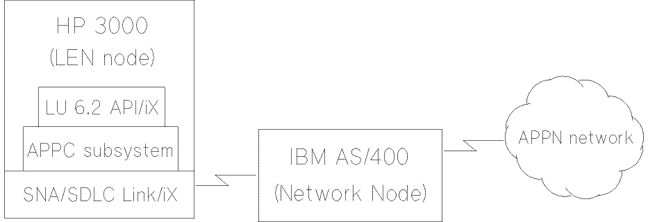 [LU 6.2 API/iX Example Network]