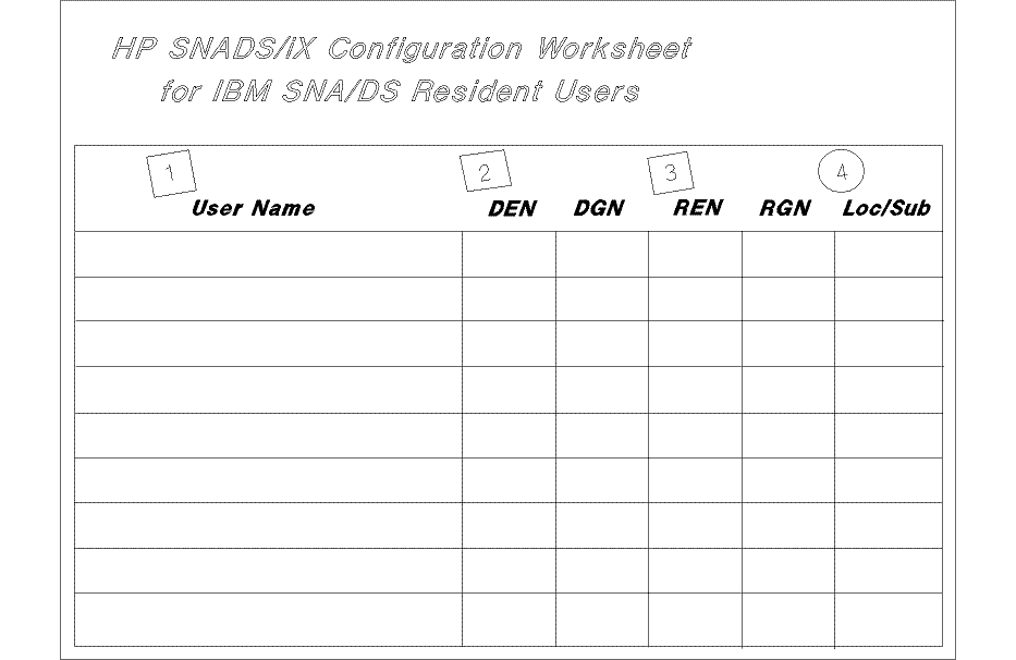 [IBM SNA/DS Resident User Worksheet]