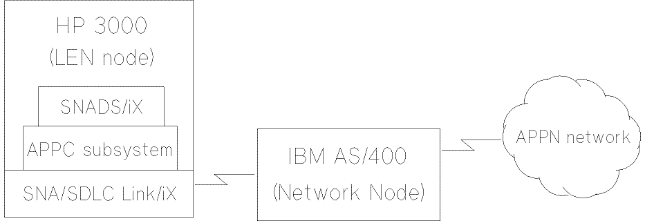 [SNADS/iX Example Network]