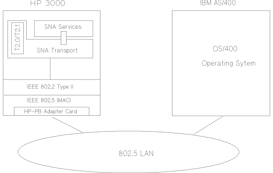 [SNA/Token Ring/iX Example Network]