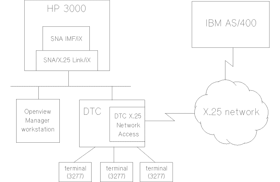 [SNA IMF/iX over X.25 Example Network]