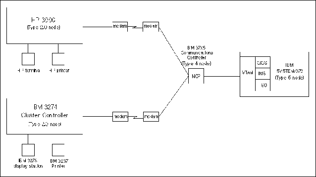 The HP 3000 in the IBM 3270 Environment