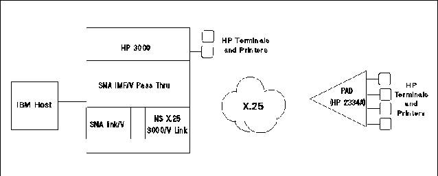 SNA IMF/V Pass Thru Over an X.25 Network