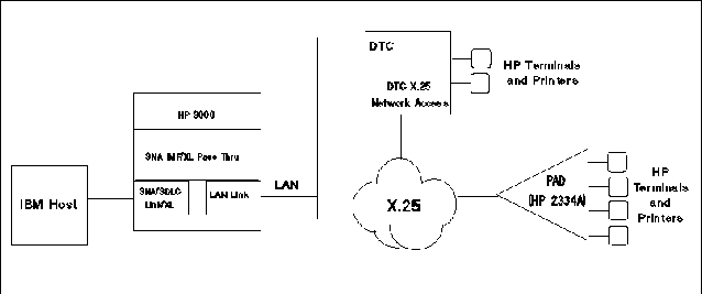 SNA IMF/XL Pass Thru Over an X.25 Network