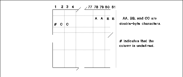 IBM DBCS Character Spanning Rows