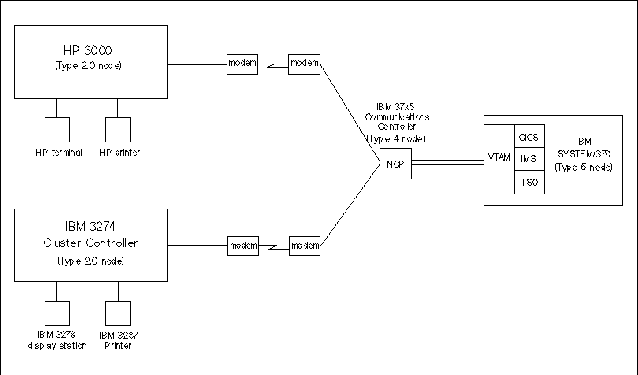 The HP 3000 in the IBM 3270 Environment