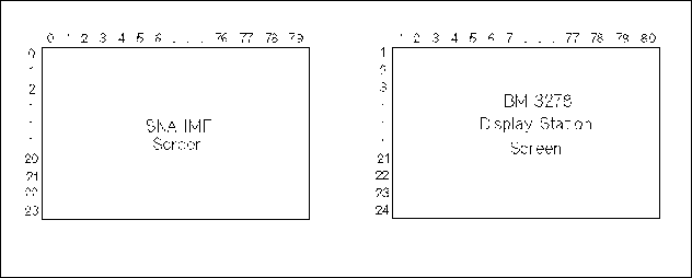 Comparing SNA IMF and IBM Screen Layouts
