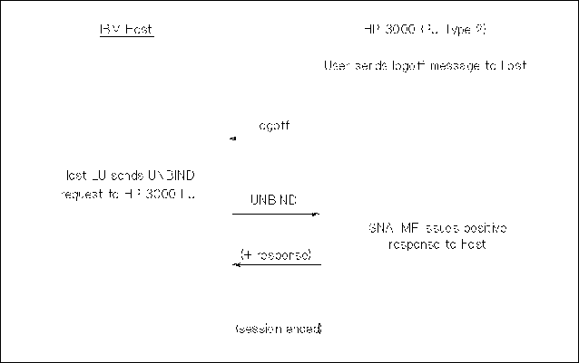 SNA IMF Session Termination