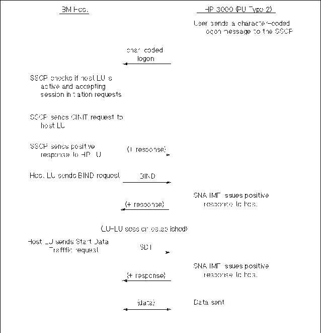 LU-LU Session Initiated by HP 3000 LU