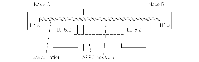 Conversation over an LU 6.2 Session