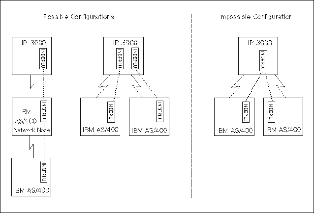 Possible and Impossible Configurations