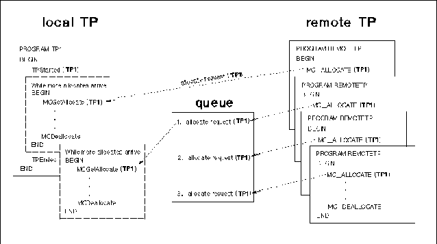 Receiving Queued Allocate Requests