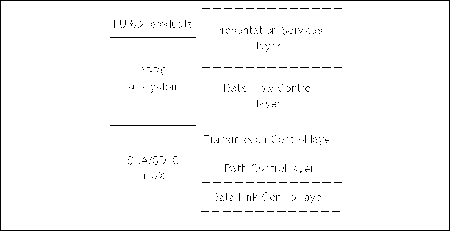 The APPC Subsystem in the SNA Architecture