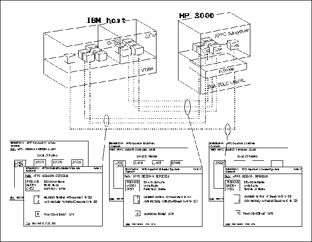 Example Configuration, Three Session Types