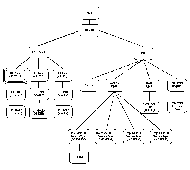 PU Data (HOSTPU) Screen Structure