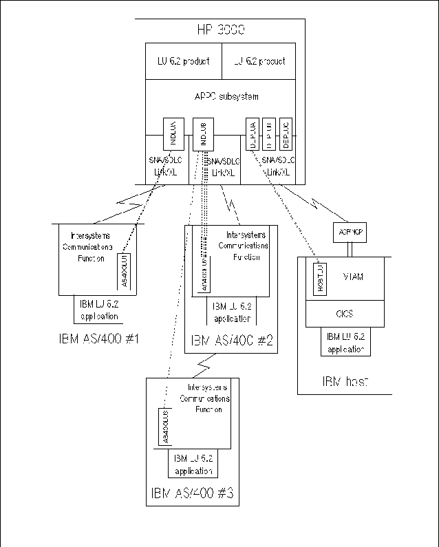 HP 3000 in an Example SNA Network