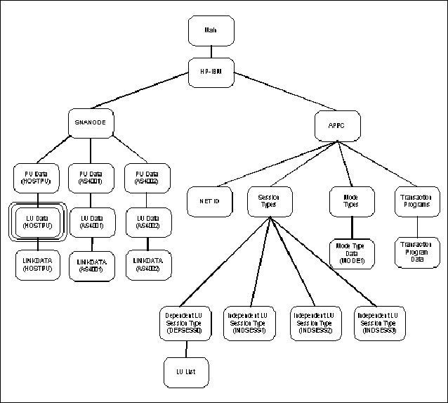 LU Data (HOSTPU) Screen Structure