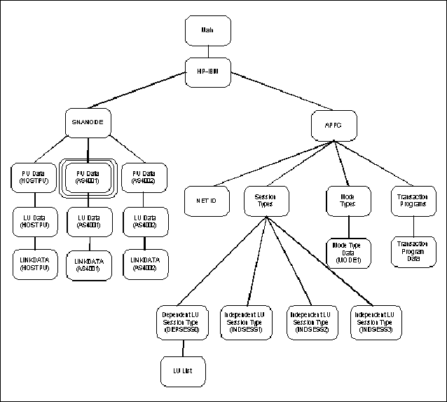 PU Data (AS4001) Screen Structure