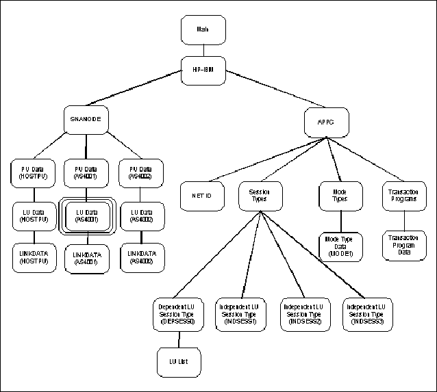 LU Data (AS4001) Screen Structure