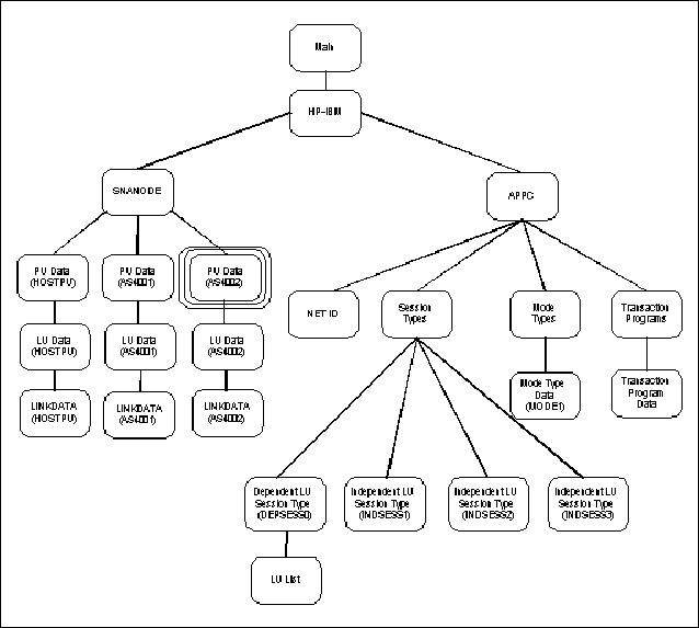 PU Data (AS4002) Screen Structure