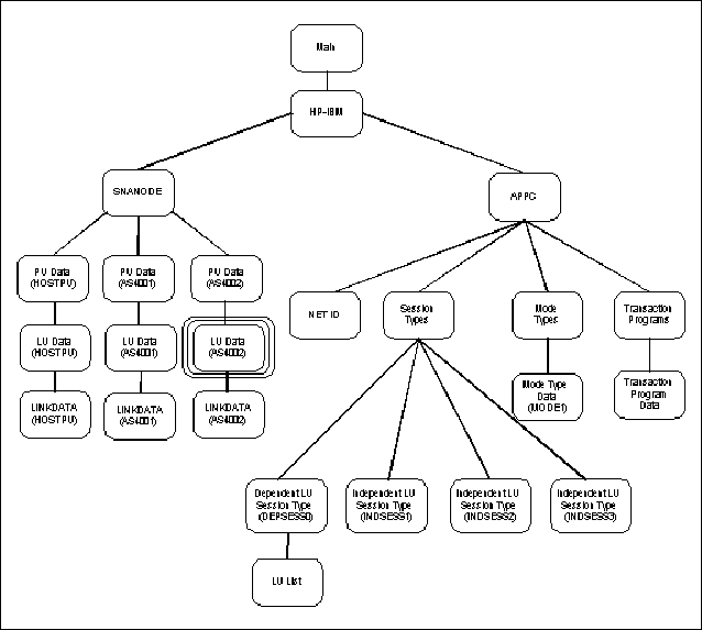 LU Data (AS4002) Screen Structure