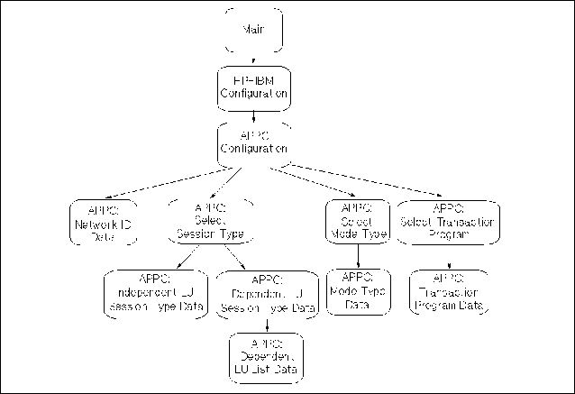 Map of APPC Configuration Screens