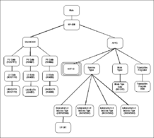 NET ID Screen Structure