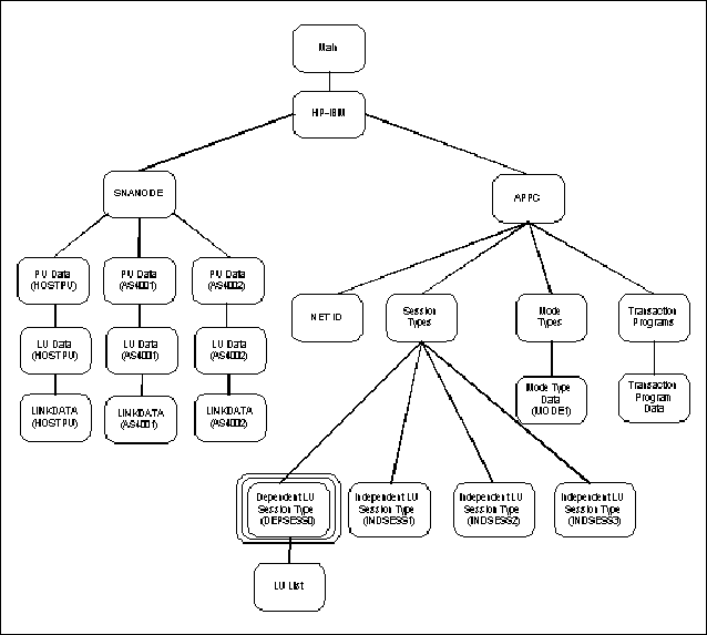 Dependent LU Session Type Screen Structure