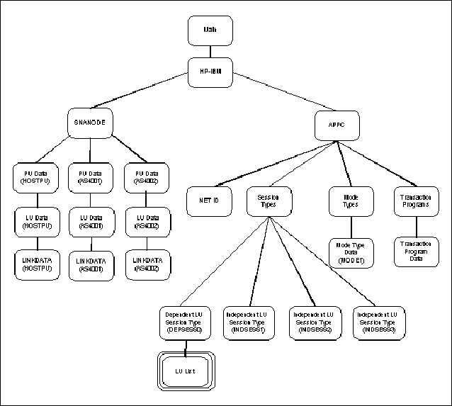 LU List Screen Structure