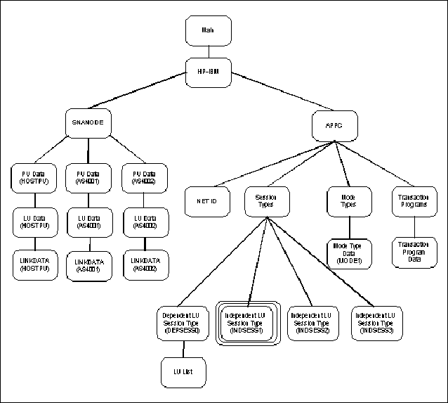 Independent LU Session Type Screen Structure