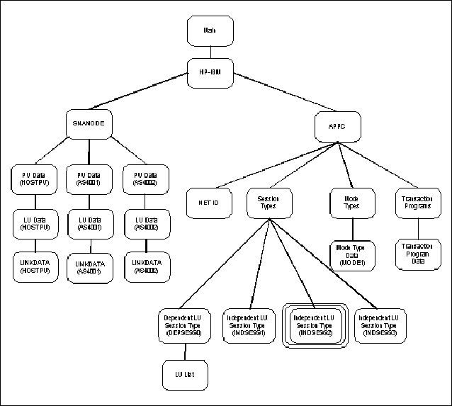 Independent LU Session Type Screen Structure