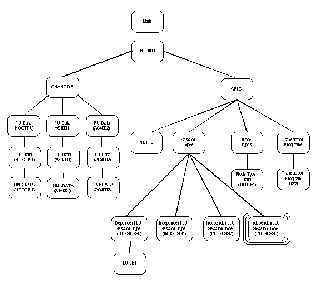 Independent LU Session Type Screen Structure