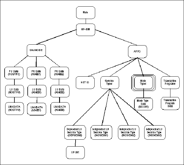 Mode Types Screen Structure